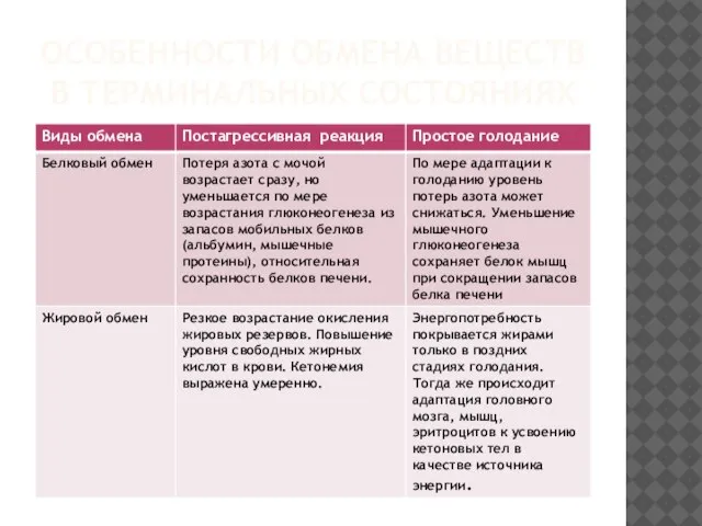 ОСОБЕННОСТИ ОБМЕНА ВЕЩЕСТВ В ТЕРМИНАЛЬНЫХ СОСТОЯНИЯХ