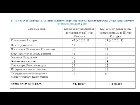 18-20 мая 2021 проведен III (в дистанционном формате) этап областного конкурса студенческих научно-исследовательских работ