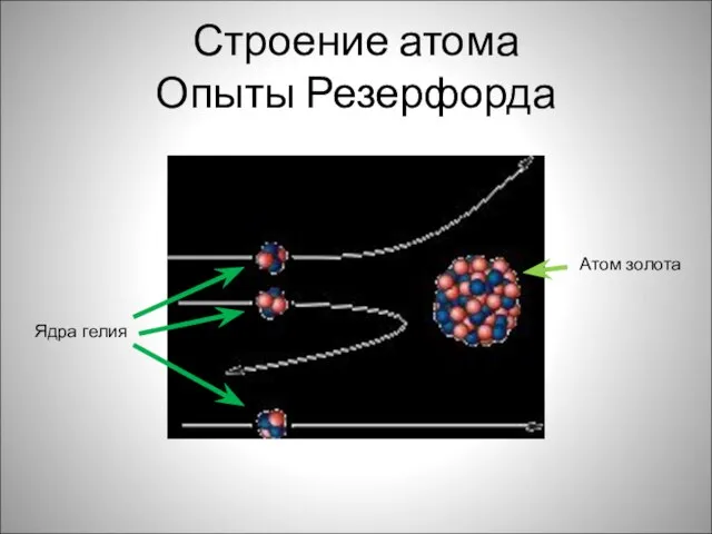 Строение атома Опыты Резерфорда Атом золота Ядра гелия