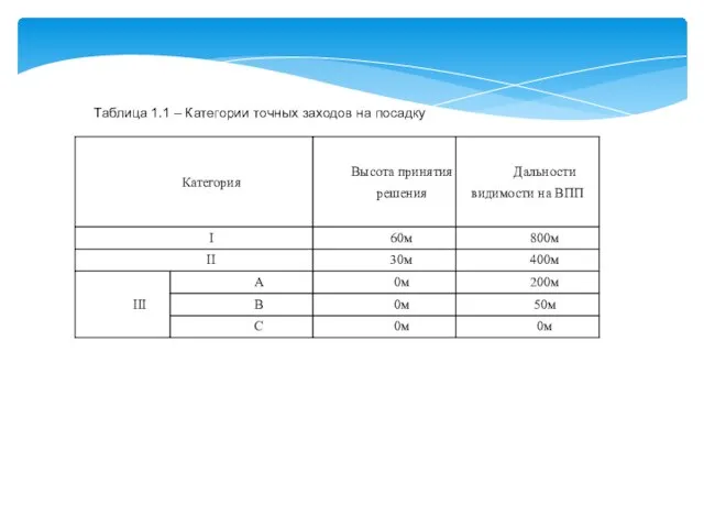 Таблица 1.1 – Категории точных заходов на посадку