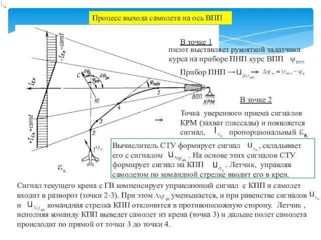 Процесс выхода самолета на ось ВПП Вычислитель СТУ формирует сигнал ,