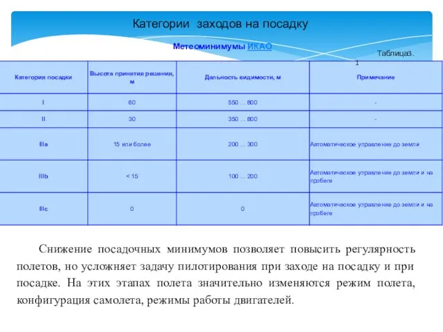 Метеоминимумы ИКАО Категории заходов на посадку Таблица3.1 Снижение посадочных минимумов позволяет