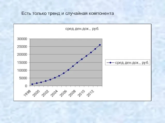 Есть только тренд и случайная компонента