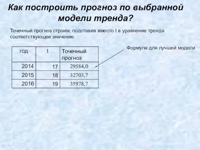 Как построить прогноз по выбранной модели тренда? Точечный прогноз строим, подставив