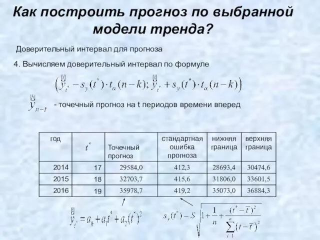 Как построить прогноз по выбранной модели тренда? Доверительный интервал для прогноза