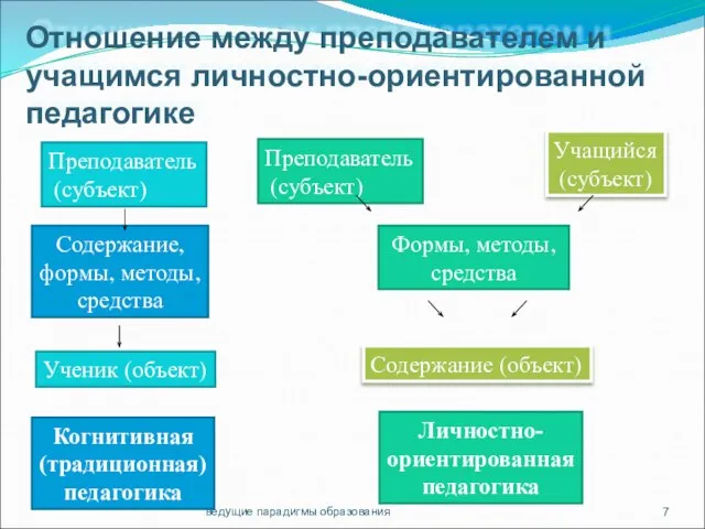 Отношение между преподавателем и учащимся личностно-ориентированной педагогике ведущие парадигмы образования Преподаватель