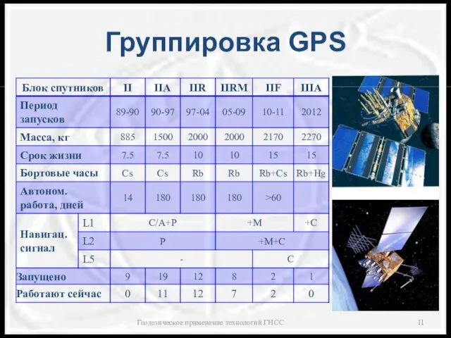 Группировка GPS Геодезическое применение технологий ГНСС