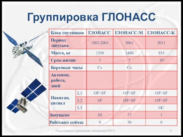 Группировка ГЛОНАСС Геодезическое применение технологий ГНСС