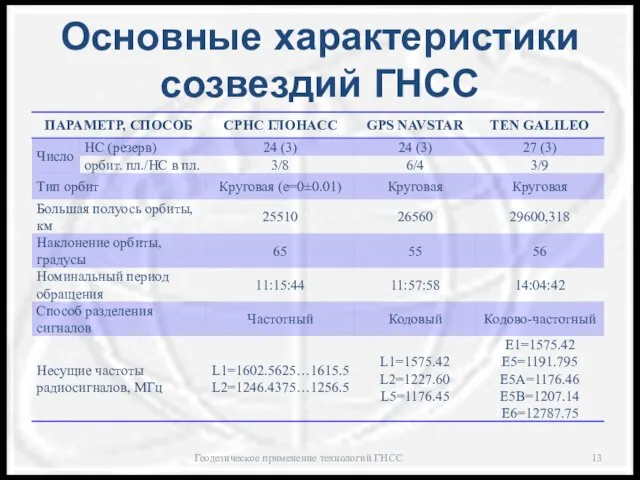 Основные характеристики созвездий ГНСС Геодезическое применение технологий ГНСС