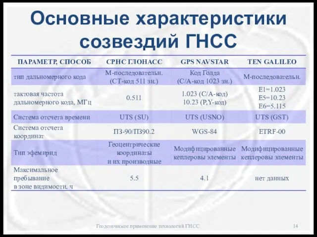 Основные характеристики созвездий ГНСС Геодезическое применение технологий ГНСС