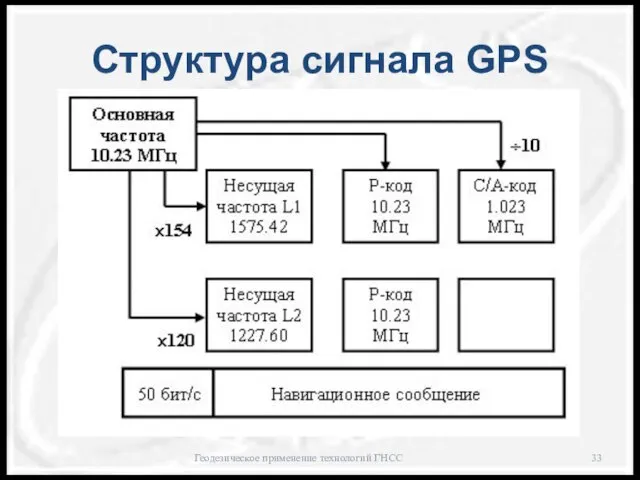 Структура сигнала GPS Геодезическое применение технологий ГНСС