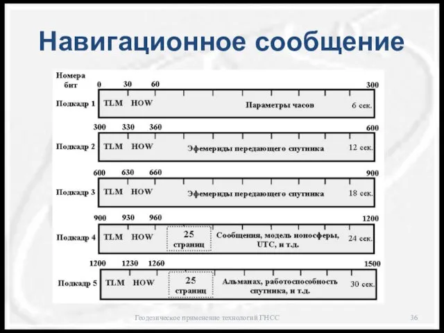 Навигационное сообщение Геодезическое применение технологий ГНСС