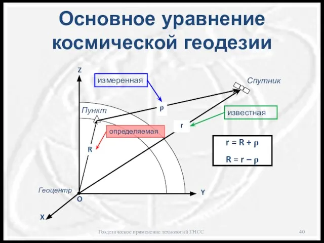 Основное уравнение космической геодезии Y X измеренная известная определяемая Геодезическое применение технологий ГНСС