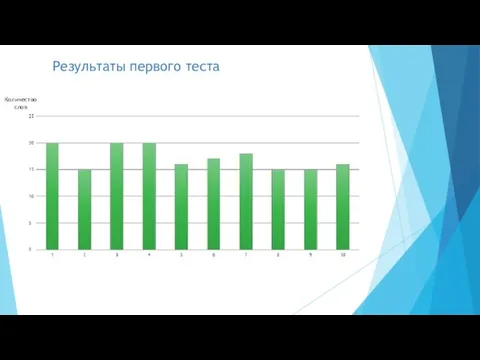 Результаты первого теста Количество слов