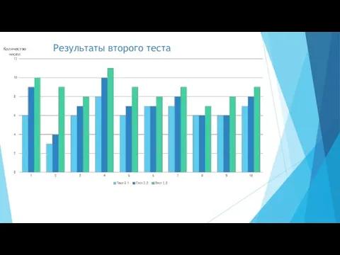 Результаты второго теста Количество чисел