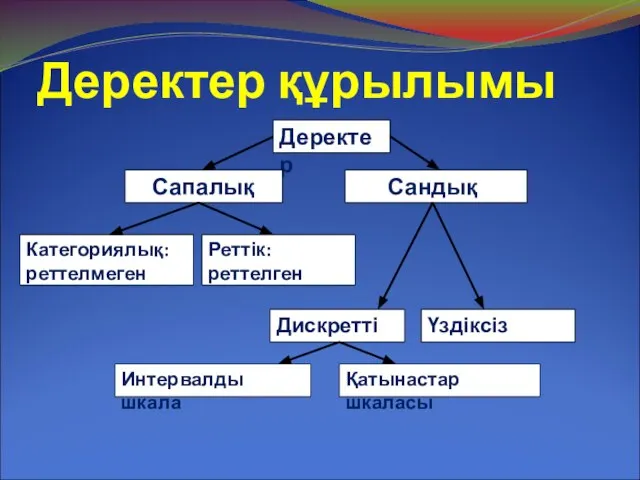 Деректер құрылымы Деректер Сапалық Сандық Категориялық: реттелмеген Реттік: реттелген Дискретті Үздіксіз Интервалды шкала Қатынастар шкаласы