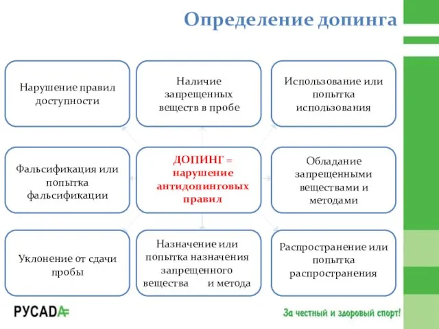 ДОПИНГ = нарушение антидопинговых правил Определение допинга Распространение или попытка распространения