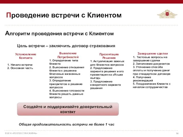 Алгоритм проведения встречи с Клиентом Установление Контакта 1. Начало встречи 2.