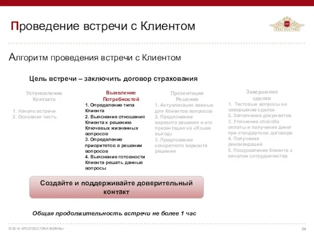 Алгоритм проведения встречи с Клиентом Установление Контакта 1. Начало встречи 2.