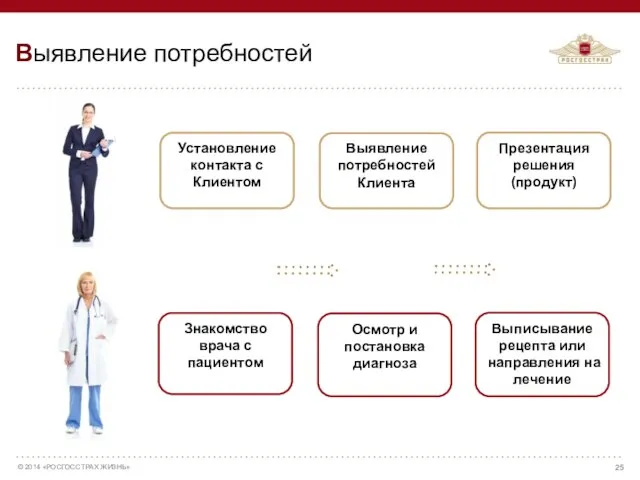 Выявление потребностей Установление контакта с Клиентом Презентация решения (продукт) Выявление потребностей