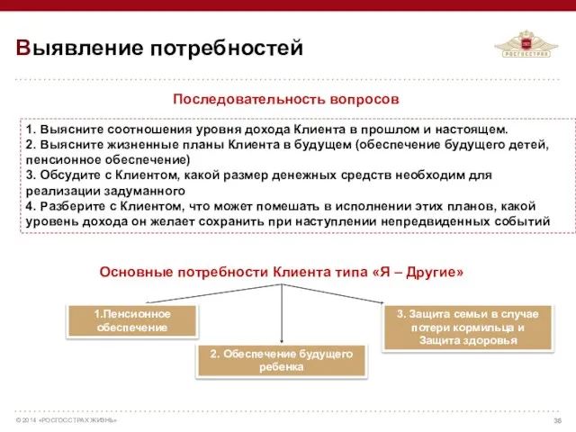 Последовательность вопросов Выявление потребностей 1. Выясните соотношения уровня дохода Клиента в