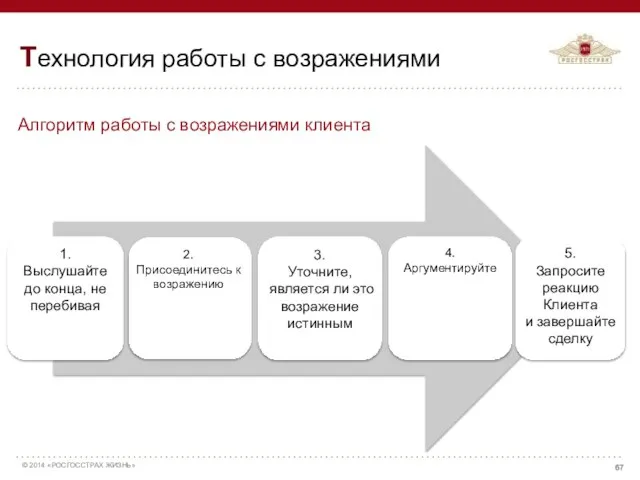 Алгоритм работы с возражениями клиента Технология работы с возражениями