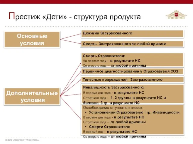 Престиж «Дети» - структура продукта Основные условия Дожитие Застрахованного Смерть Застрахованного