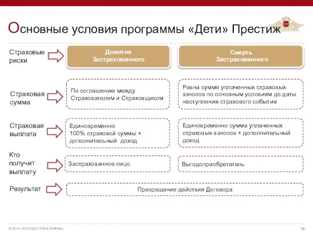 Основные условия программы «Дети» Престиж Страховая сумма Страховая выплата Кто получит