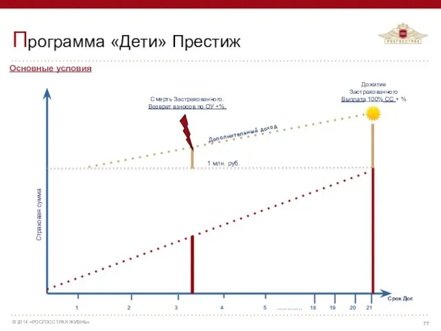 Основные условия Страховая сумма Дожитие Застрахованного Выплата 100% СС + %