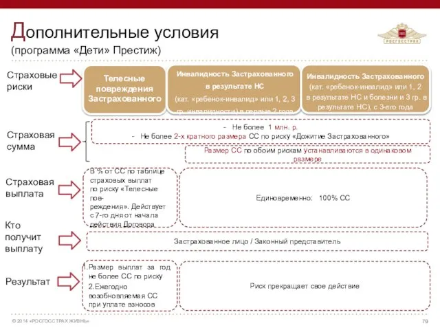 Дополнительные условия (программа «Дети» Престиж) - Не более 1 млн. р.