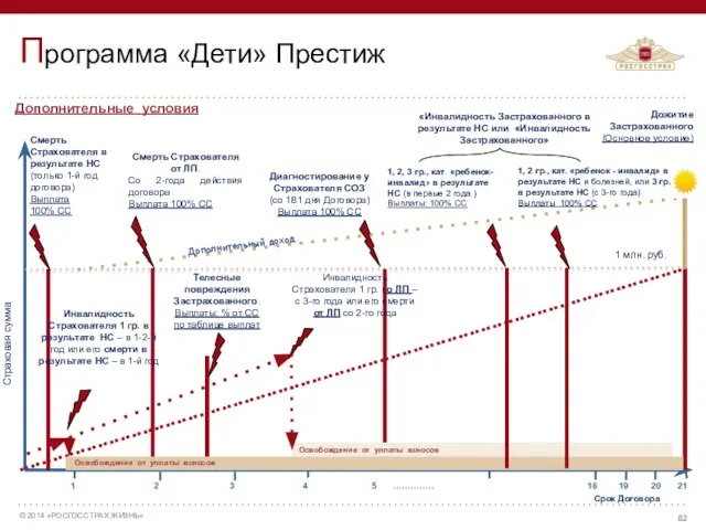 Страховая сумма Смерть Страхователя в результате НС (только 1-й год договора)