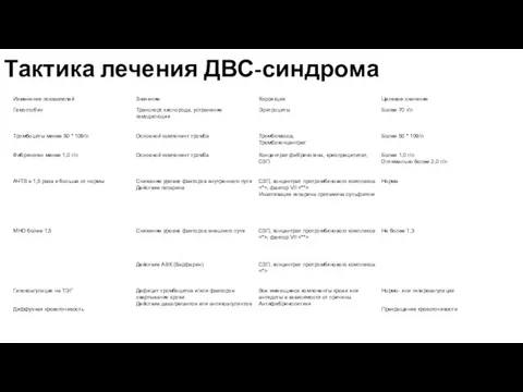 Тактика лечения ДВС-синдрома