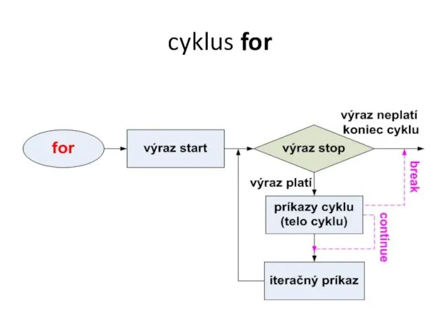 cyklus for