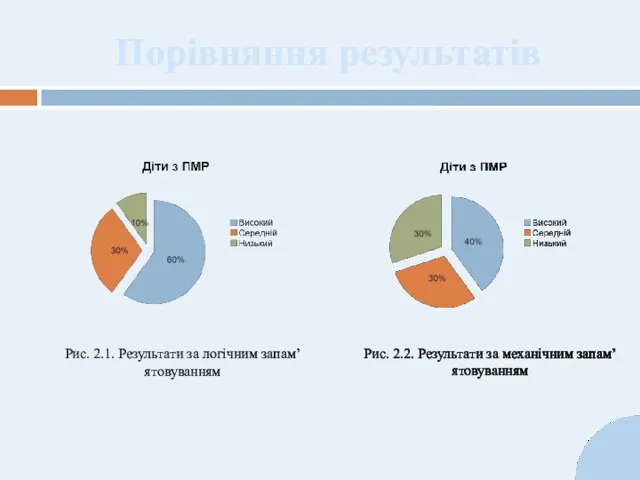 Порівняння результатів Рис. 2.2. Результати за механічним запам’ятовуванням Рис. 2.1. Результати за логічним запам’ятовуванням