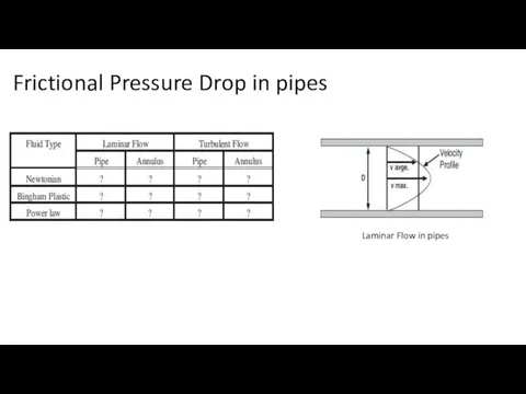 Frictional Pressure Drop in pipes Laminar Flow in pipes