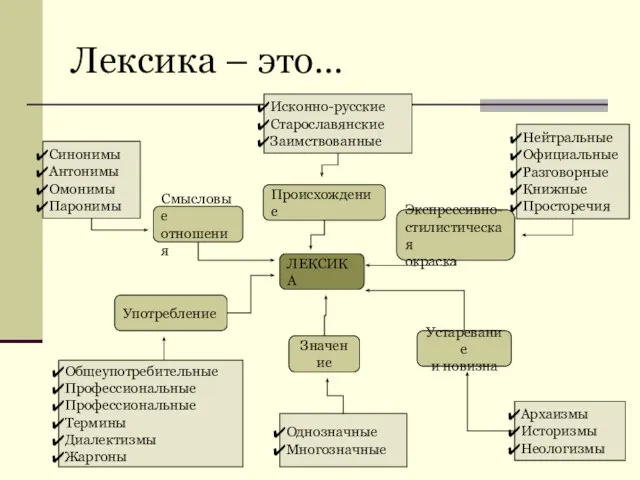 Лексика – это…