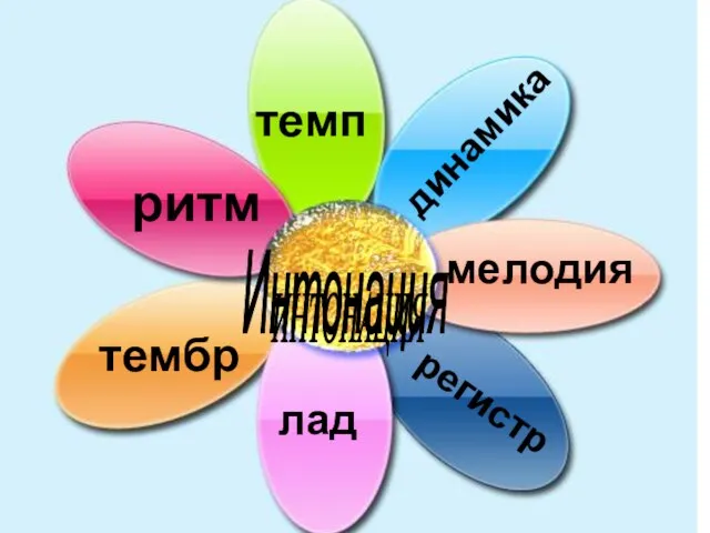 мелодия ритм тембр лад темп динамика регистр Интонация ИНТОНАЦИЯ