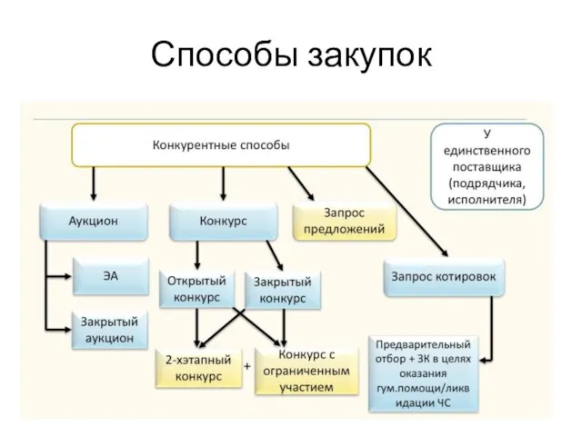 Способы закупок