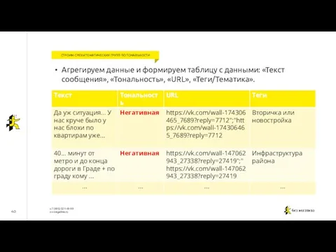 40 СТРОИМ СРЕЗЫ ТЕМАТИЧЕСКИХ ГРУПП ПО ТОНАЛЬНОСТИ Агрегируем данные и формируем