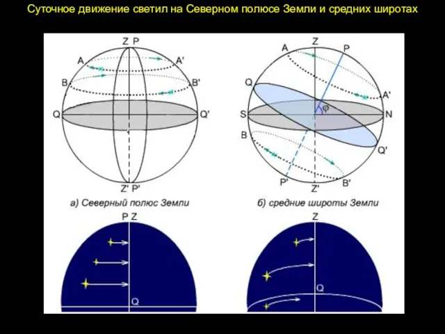 Суточное движение светил на Северном полюсе Земли и средних широтах