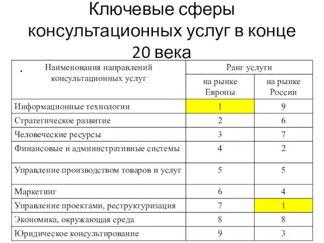 Ключевые сферы консультационных услуг в конце 20 века .