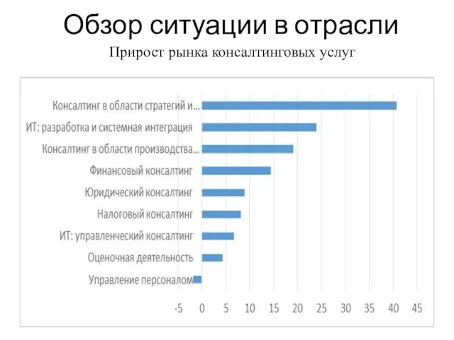 Обзор ситуации в отрасли Прирост рынка консалтинговых услуг