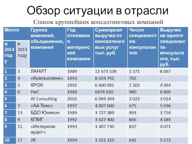 Обзор ситуации в отрасли Список крупнейших консалтинговых компаний