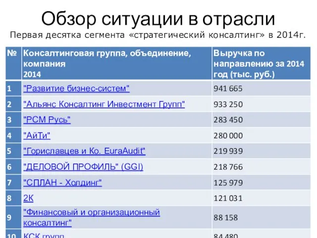 Обзор ситуации в отрасли Первая десятка сегмента «стратегический консалтинг» в 2014г.