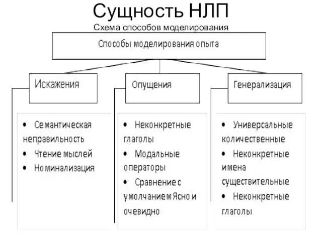 Сущность НЛП Схема способов моделирования