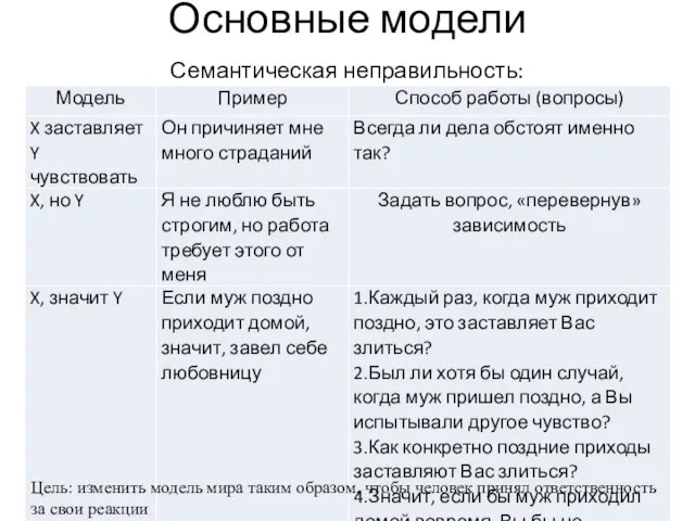 Основные модели Семантическая неправильность: Цель: изменить модель мира таким образом, чтобы