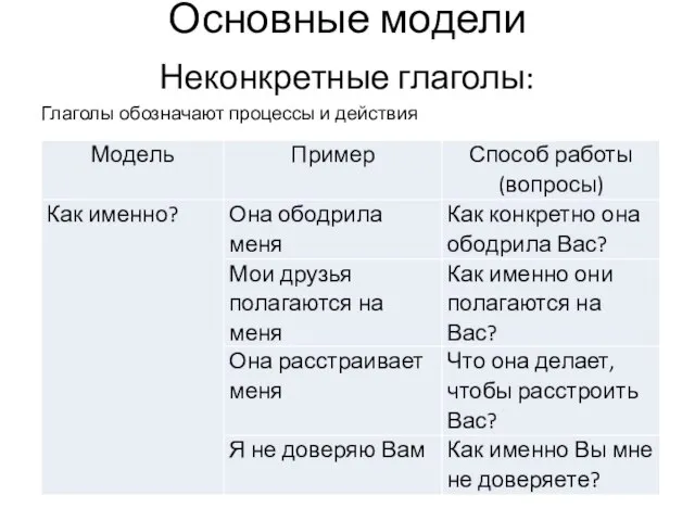 Основные модели Неконкретные глаголы: Глаголы обозначают процессы и действия Цель: Выявить конкретные варианты поведения, подразумеваемые говорящим