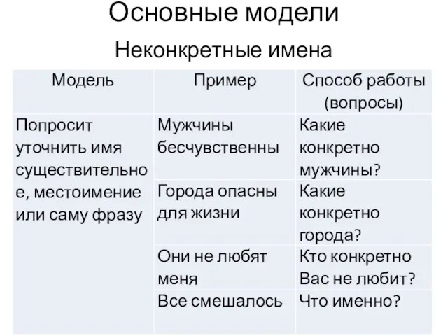 Основные модели Неконкретные имена существительные: Цель: Получить полную репрезентативную информацию