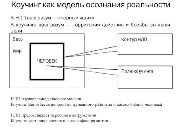 Коучинг как модель осознания реальности В НЛП ваш разум — «черный