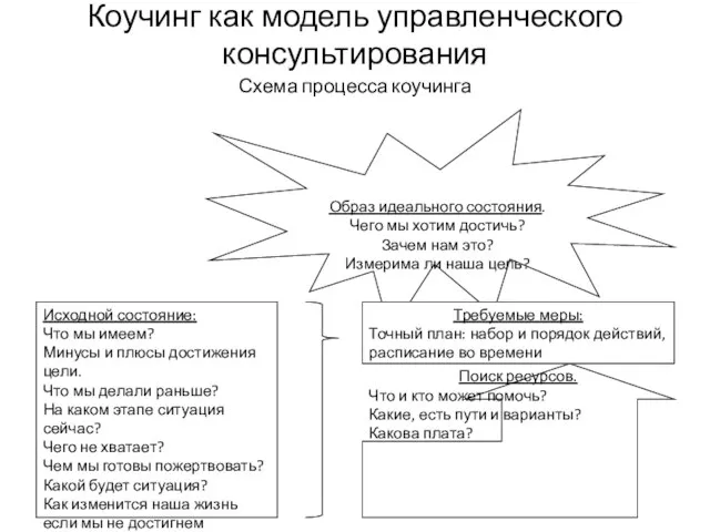 Коучинг как модель управленческого консультирования Схема процесса коучинга